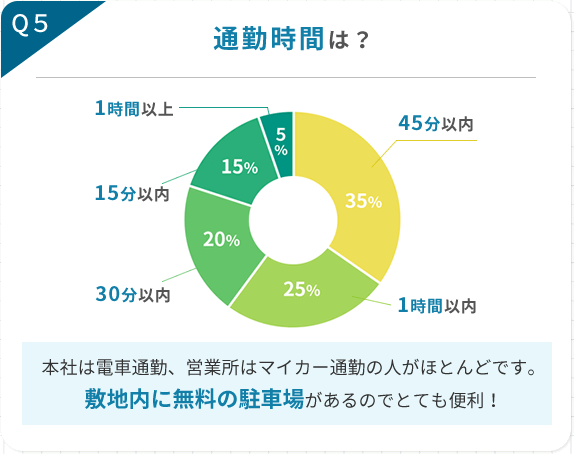 通勤時間は？