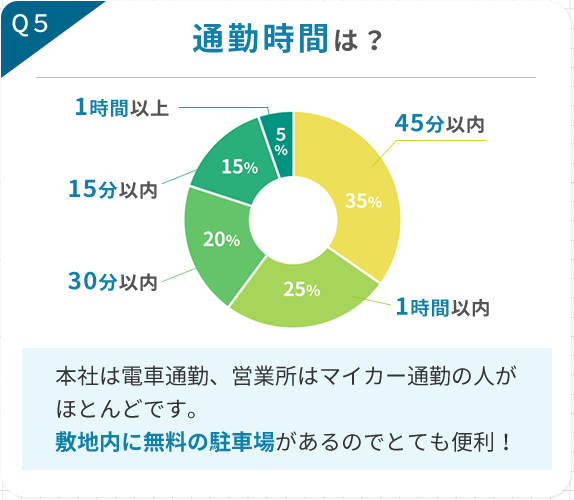 通勤時間は？