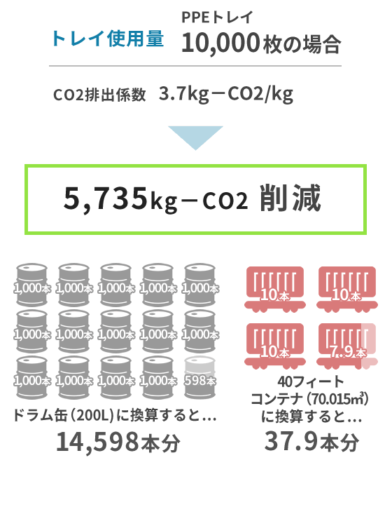 CO2排出削減量